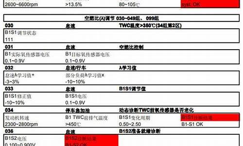 汽车数据流标准值对照表_汽车数据流标准值是多少